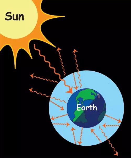 Солнце и земля. Sun and Earth Energy. How long does it take Energy to reach Earth from the Sun. Energy Flow sunlight is the main source of Energy for Life on Earth..