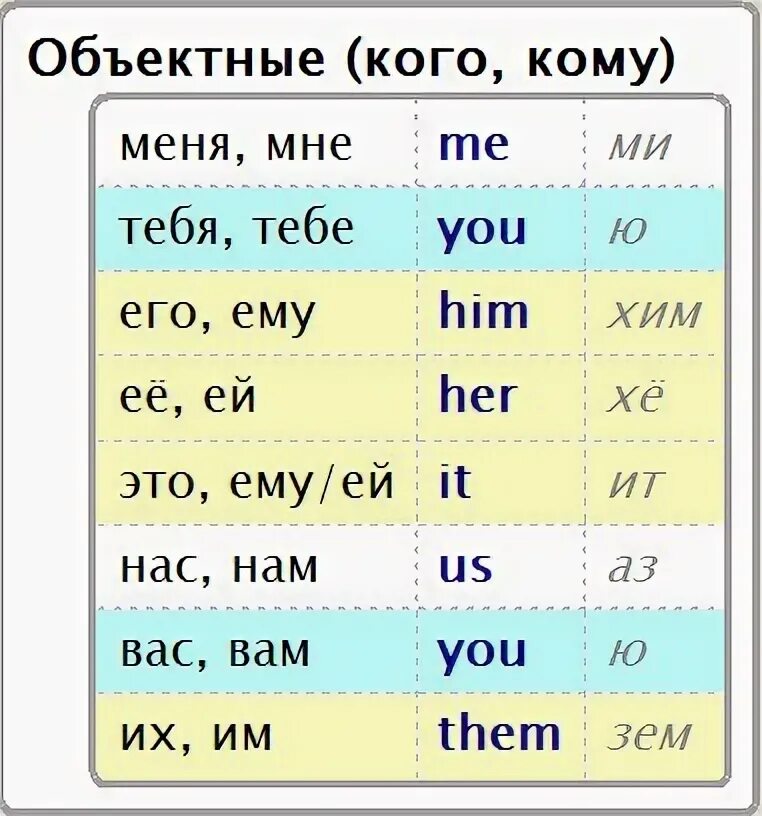 Твоей транскрипция. Английские местоимения таблица с переводом и транскрипцией. Местоимения на английском языке с переводом и произношением. Притяжательные местоимения в английском языке с транскрипцией. Местоимения в английском языке с произношением.