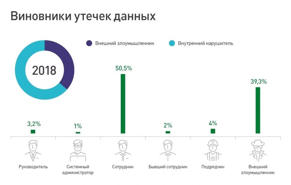 Утечка данных в россии