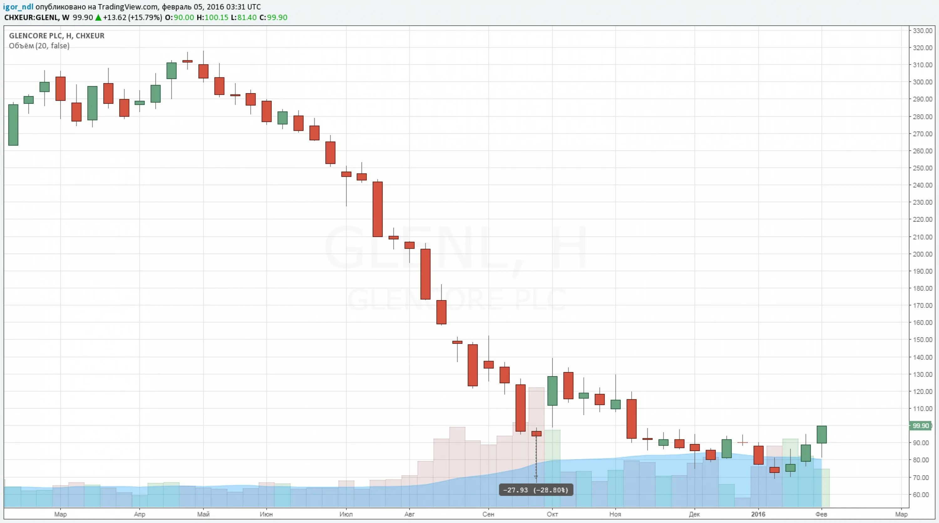 Скрин из приложения облигаций падает. S p data. S&p 500 фото. Периодическая система химических элементов д. S p 500 index график.