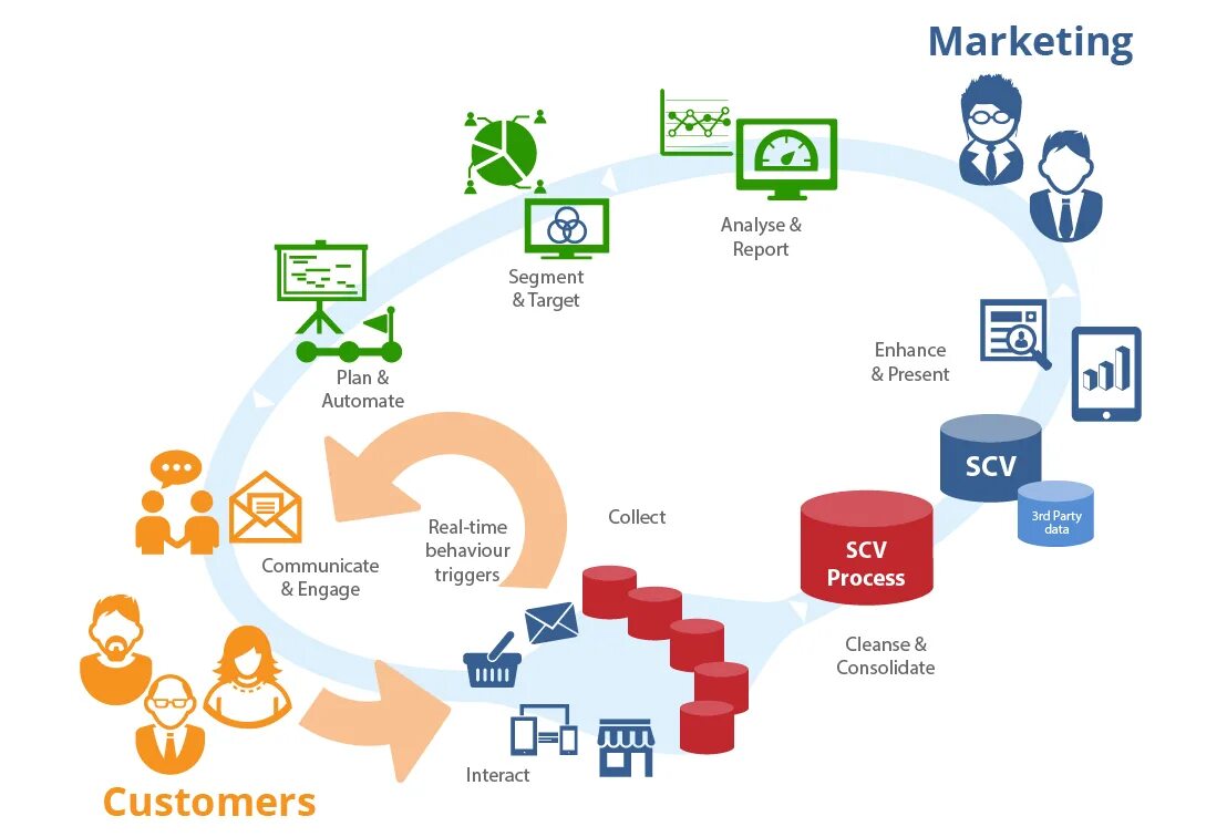 CDP (customer data platform).. Автоматизация маркетинга. CDP платформа. CDP, DMP платформ.