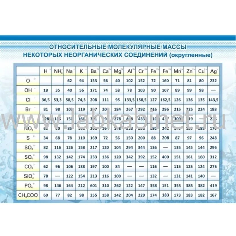 Молекулярной массы 18. Относительные молекулярные массы неорганических веществ таблица. Таблица относительные молекулярные массы соединений. Таблица молекулярной массы химических веществ. Относительные молекулярные массы веществ таблица.