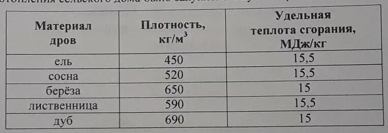 Теплота сгорания дров. Удельная теплота сгорания дров. Удельная теплота сгорания березовых дров. Для отопления дома бабушка решила