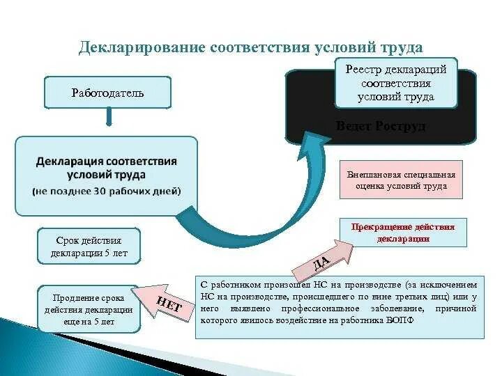 Какой срок действия декларации