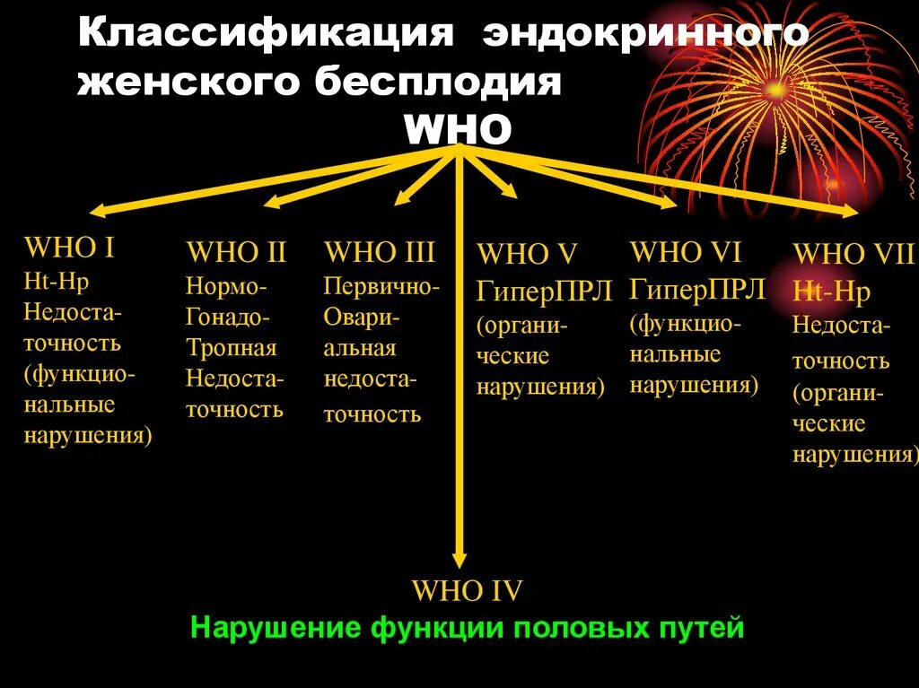 Классификация эндокринного бесплодия воз. Классификация женского бесплодия. Причины бесплодия классификация. Классификация бесплодия у женщин. Бесплодие определение