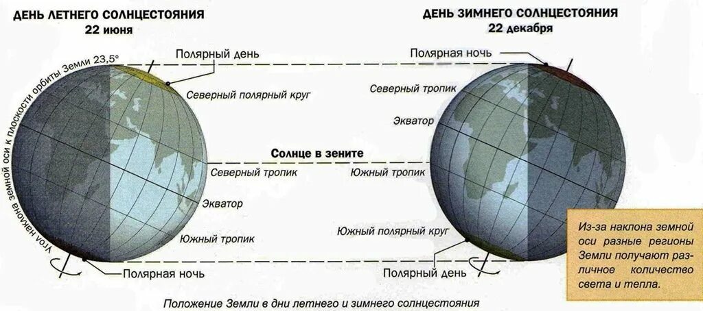 22 декабря в южном полушарии день. Полярный день и Полярная ночь. Схема летнего и зимнего солнцестояния. Полярный день и Полярная ночь наблюдается. Полярные ночи бывают на широте.