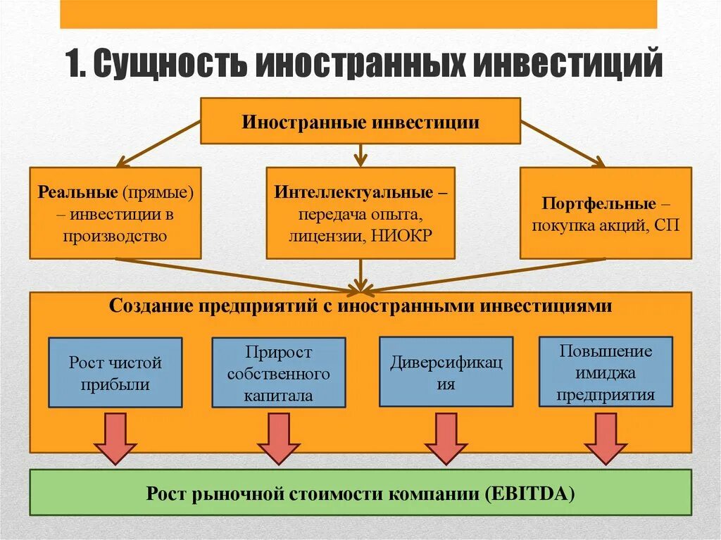 Формы иностранного инвестирования. Основные формы иностранных инвестиций. Сущность иностранных инвестиций. Зарубежные инвестиции виды.