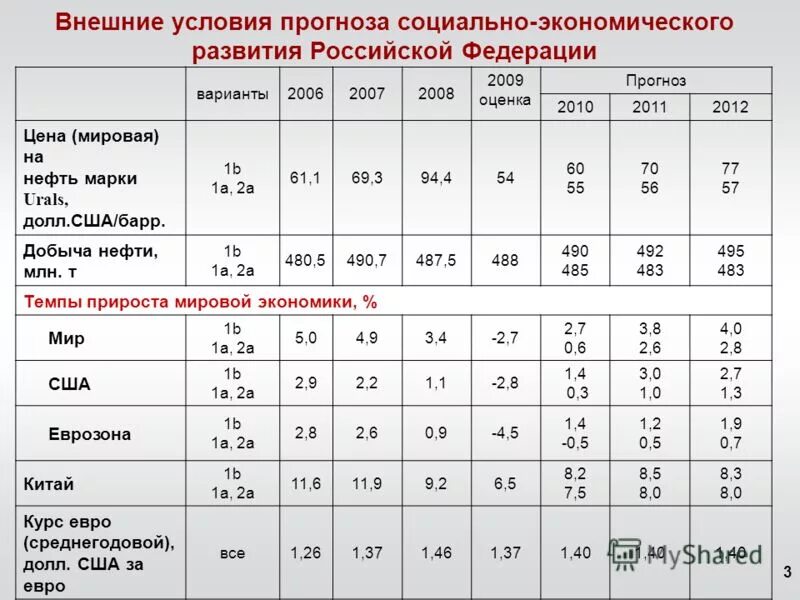 Параметры прогноза социально экономического развития. Параметры прогноза социально экономического развития. Параметры прогноза социально экономического развития. Основные макроэкономические показатели. Параметры прогноза социально экономического развития.