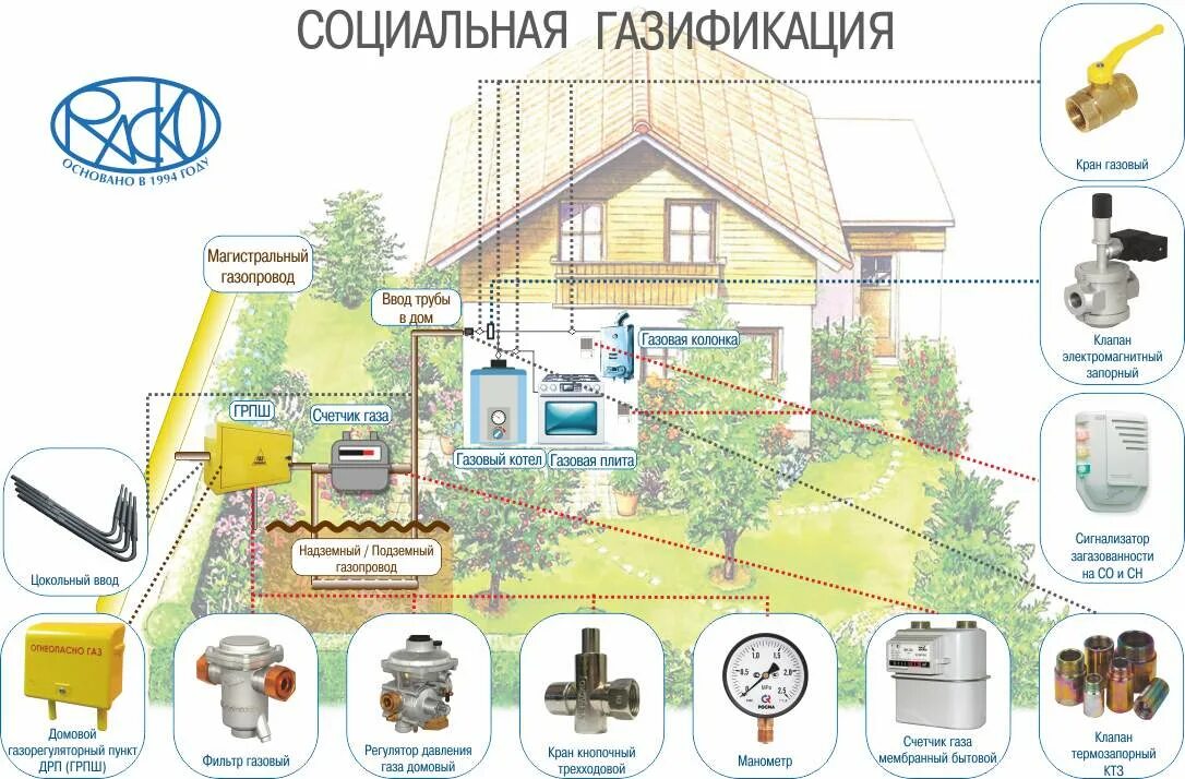 Социальная догазификация. Социальная газификация баннер. Социальная газификация условия. Социальная газификация условия. План социальной газификации.