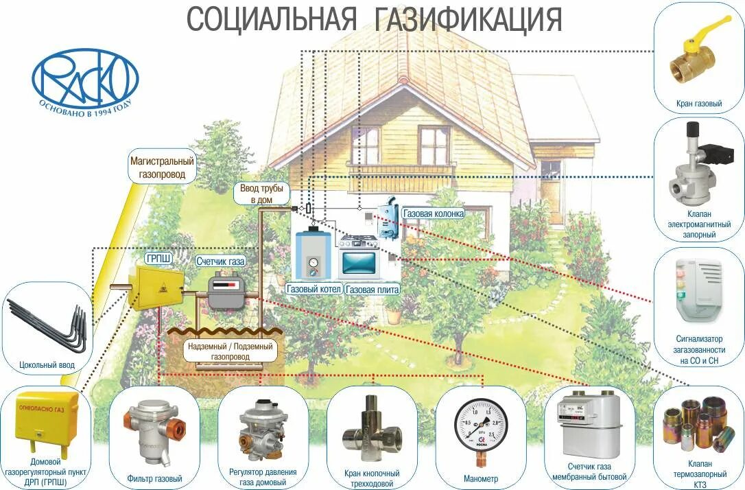 Социальная газификация снт в московской области. Социальная газификация. Программа социальной газификации. Социальная догазификия. Социальная газификация картинки.