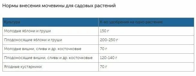 При какой температуре работает мочевина. Нормы внесения карбамида. Карбамид мочевина нормы внесения. Мочевина удобрение норма внесения. Мочевина норма для подкормки растений.