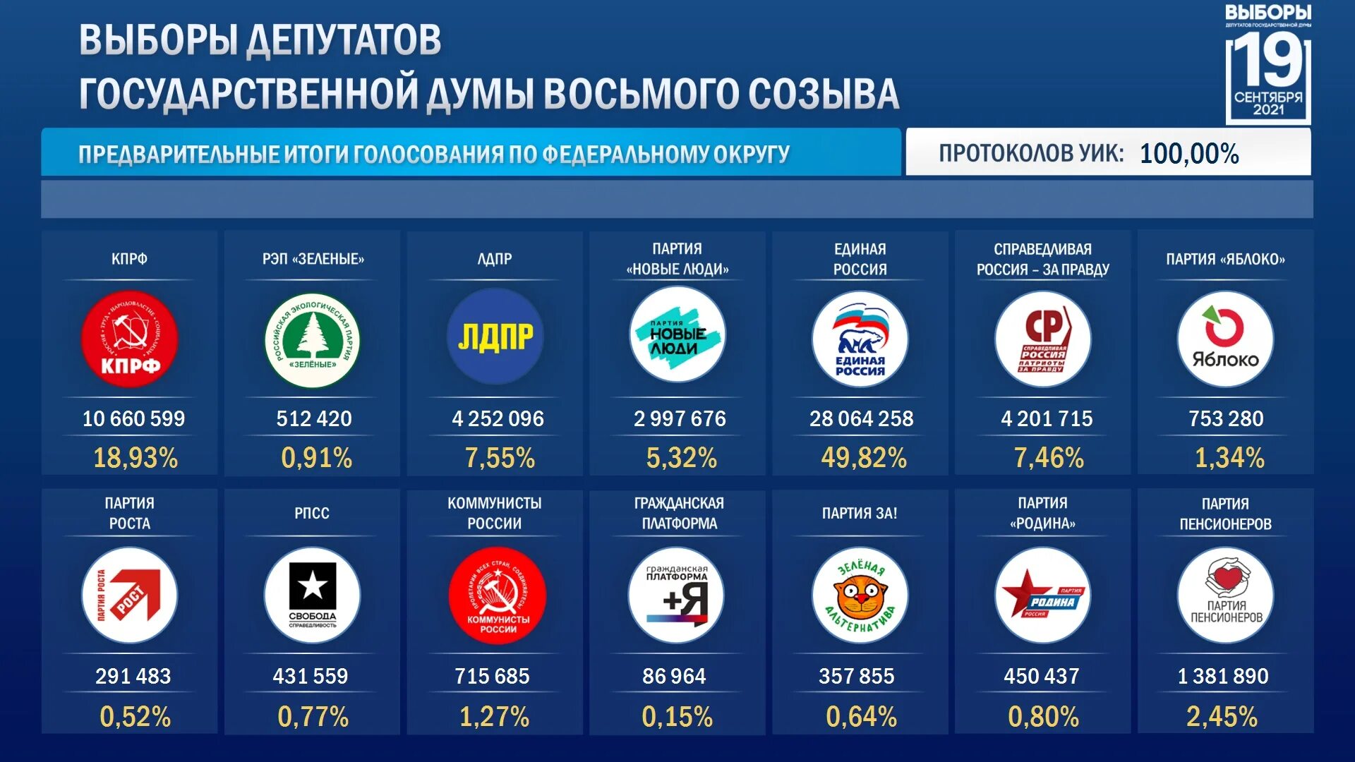 Итоги голосования в Госдуму 2021. Партии на выборах 2021. Выборы в Госдуму 2021 итоги голосования. Итоги выборов партии в России 2021.