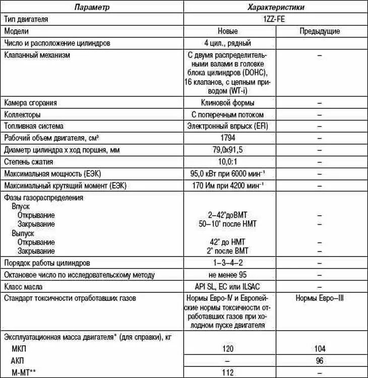 Полные характеристики двигателя. Двигателя 1zz Fe вес. Toyota Corolla 8 технические характеристики. Техническое описание двигателя 1zz-Fe. Технические характеристики двигателя в6 Тойота.