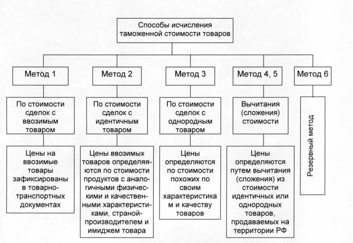 Исчисление таможенной стоимости. 6 Методов определения таможенной стоимости. Последовательность методов определения таможенной стоимости. Методы расчета таможенной стоимости товара. Методы подсчета таможенной стоимости.