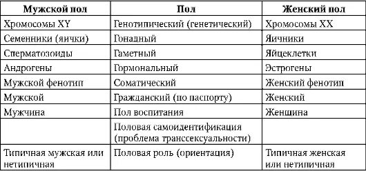 У человека есть пол. Типы пола человека. Виды полов человека. Пол как комплексная характеристика человека схема. Количество полов человека.