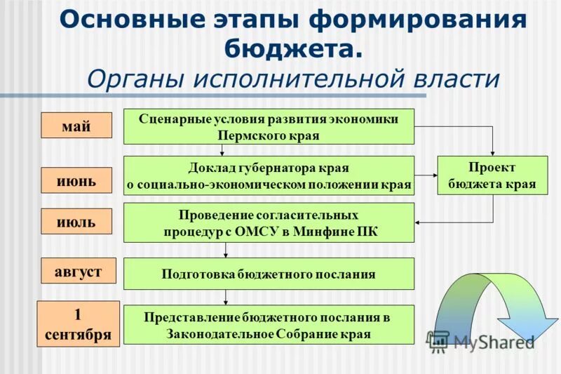 Формирование бюджета муниципального образования. Бюджета расходов на персонал организации. Этапы формирования бюджетной системы. Этапы формирования бюджета. Схему: «структура бюджета проекта».