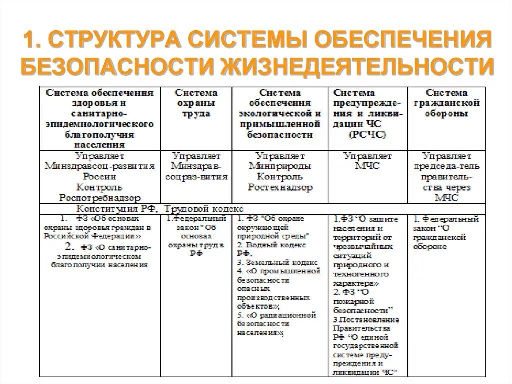 Системы безопасности таблица. Система обеспечения безопасности жизнедеятельности. Системы обеспечения безопасности БЖД. ОБЖ система безопасности. Организационные основы обеспечения безопасности жизнедеятельности.