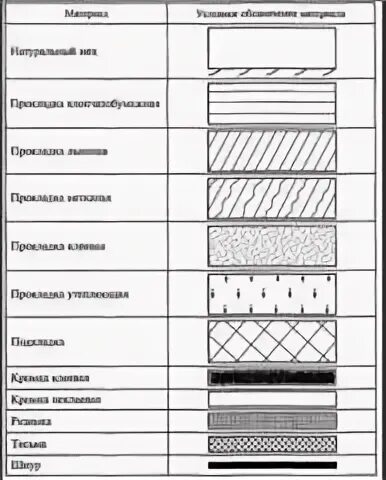 Экструдированный пенополистирол обозначение на чертеже. Штриховка утеплителя на чертежах. Штриховка в строительных чертежах. Минвата обозначение на чертеже. Обозначение материала мм