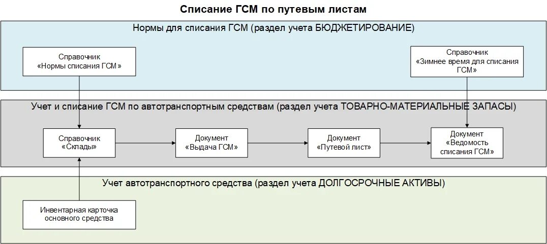 Инструкция по гсм. Списание ГСМ по путевым листам. Регламент учета ГСМ. Списание ГСМ по путевым листам проводки. Списание ГСМ по путевому?.