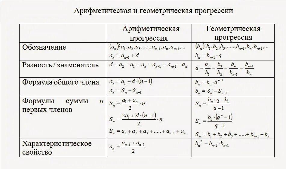 Справочные материалы огэ математика 9 класс 2023. Формулы геометрической и арифметической прогрессии таблица. Формулы арифметической и геометрической прогрессии 9 класс. Формулы арифметической прогрессии таблица. Формулы арифметической прогрессии и геометрической прогрессии.