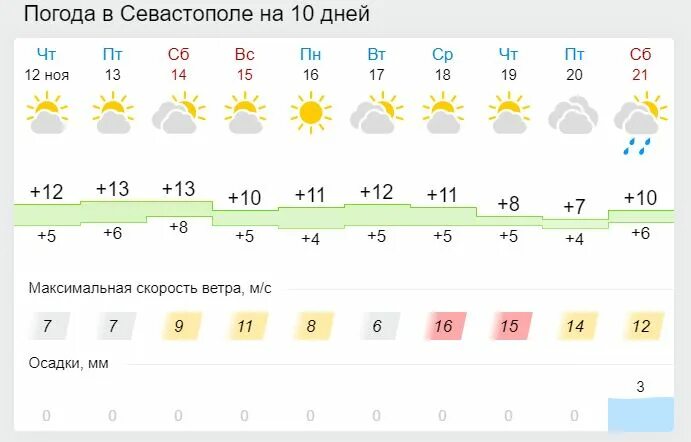 Какая погода в симферополе. Погода в Симферополе на неделю. Погода в Севастополе на 3. Погода в Ставрополе на завтра. Погода в Севастополе на неделю.