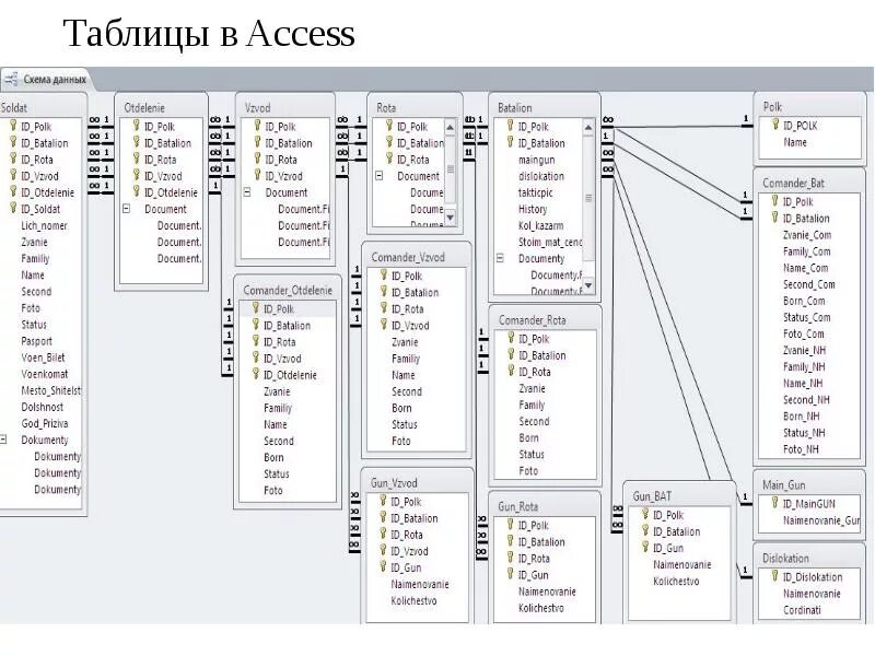 Таблица товары в access. Таблица аксесс схема. Структура таблицы access. Схема данных в access 2016. База данных аренды