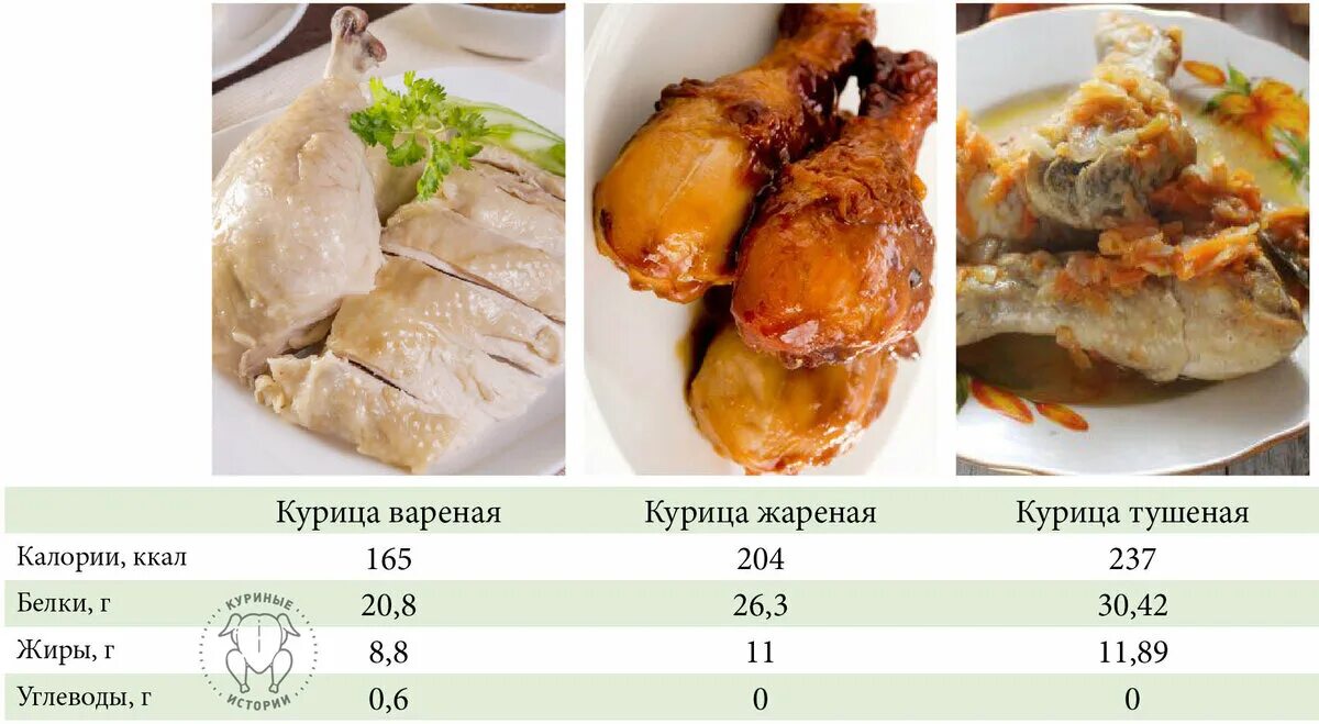 Филе куры бжу. Жареная курица энергетическая ценность. Жареная курица БЖУ. Калорийность 100 гр куриной отварной грудки. Курица жареная калорийность на 100 грамм.