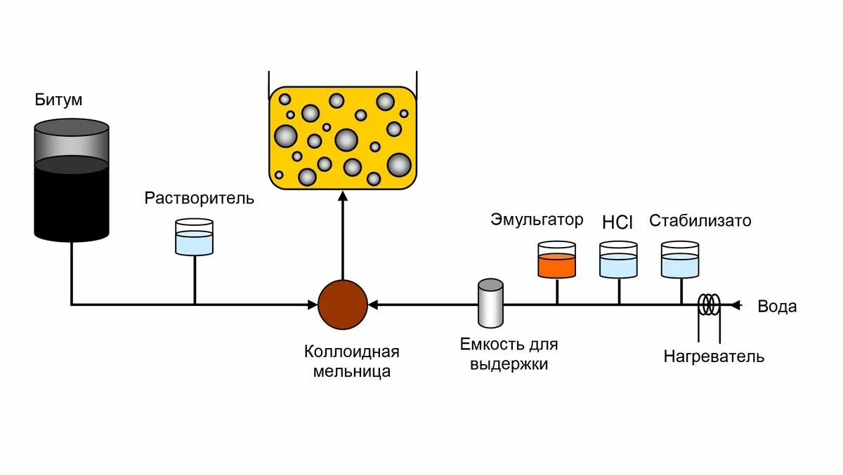 Схема производства катионных битумных эмульсий. Схема приготовления битумной эмульсии. Схема получения битумной эмульсии. Технологическая схема производства эмульсий.