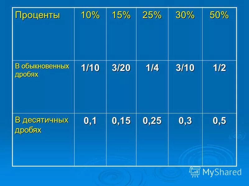 Как число перенести в проценты. Представить в десятичной дроби. Дробь десятичная дробь проценты 10%. Переведите дроби в проценты. Представьте в виде десятичной дроби.