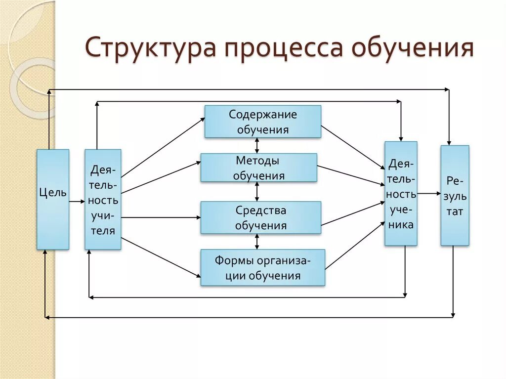 Составная часть метода обучения