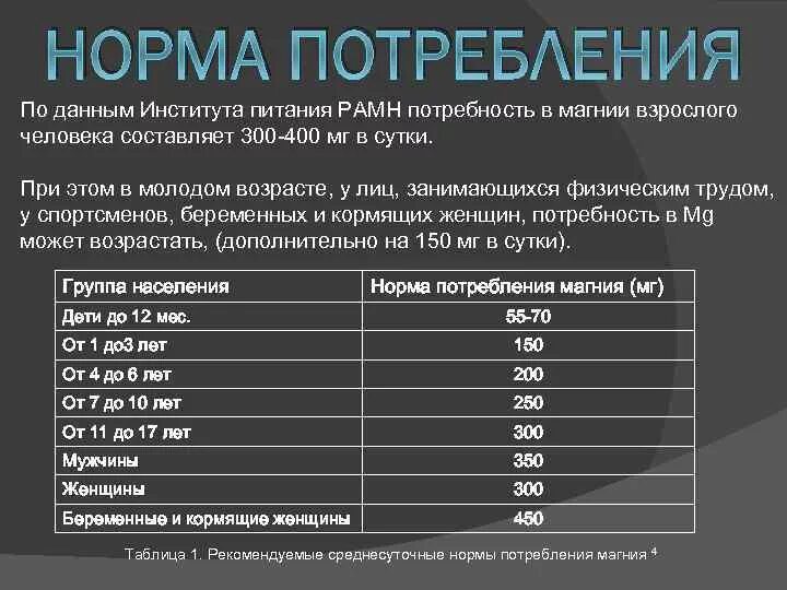 Сколько раз принимать магний. Суточная потребность в магнии и в6. Суточная норма потребления магния.