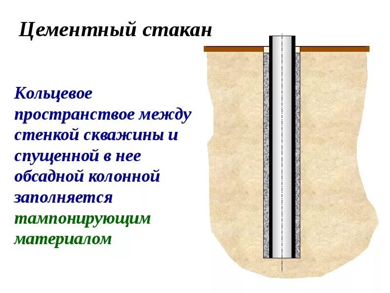 Кольцевая скважина. Цементный стакан в скважине это. Цементный стакан нефтяной скважины. Цементирование скважин. Общие сведения о бурении нефтяных и газовых скважин.