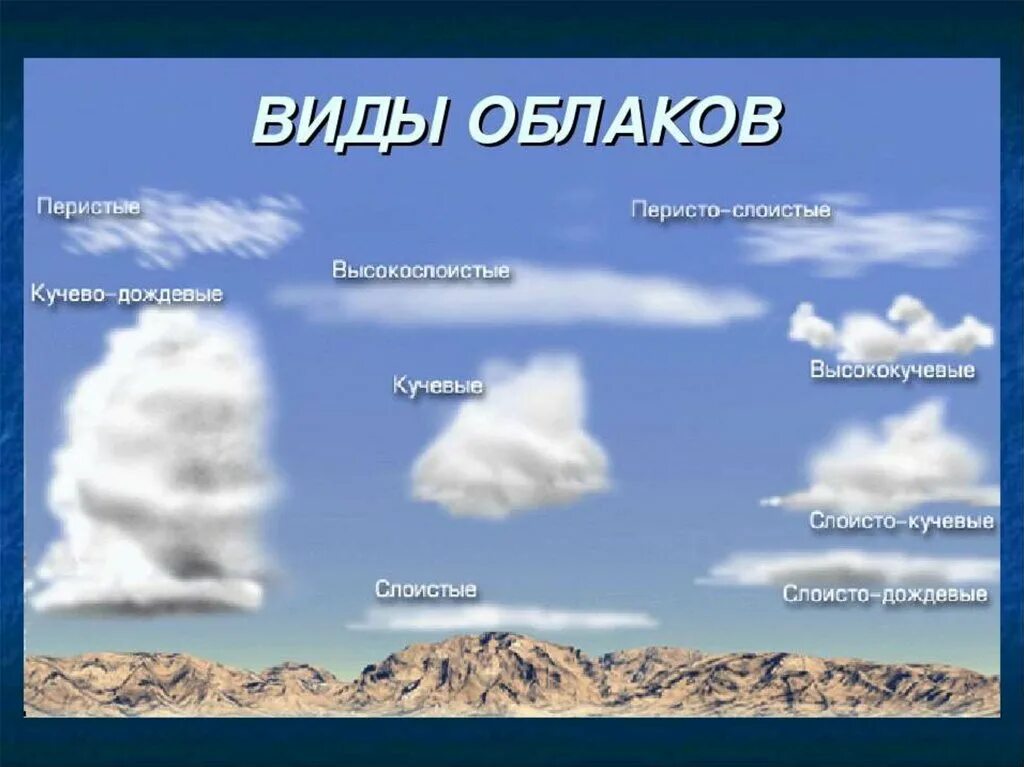 Тема облака 6 класс. Таблица Кучевые Слоистые перистые облака. Облака бывают Кучевые перистые и. Абак виды. Виды облаков схема.