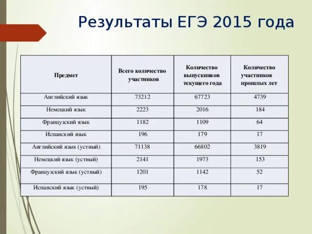 Результат 2015. Результаты ЕГЭ. Результаты ЕГЭ английский язык. Результаты ЕГЭ 2015. Результаты ЕГЭ выпускников прошлых лет.