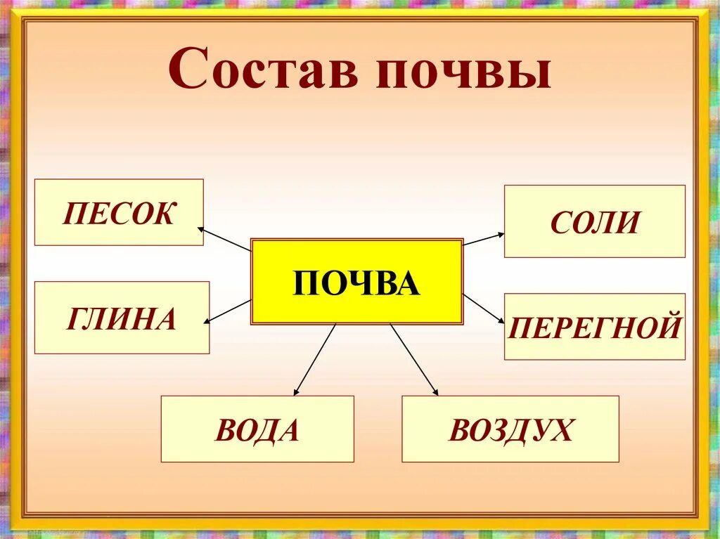 Состояли из четырех классов. Состав почвы 4 класс окружающий мир схема. Состав почвы 3 класс окружающий мир. Почва состав почвы 3 класс окружающий мир. Состав почвы 3 класс окружающий мир схема.