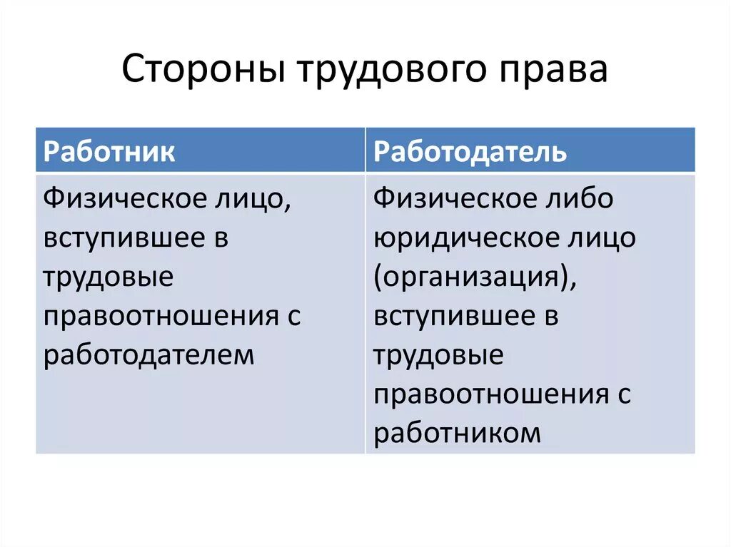 Трудовое право презентация 9 класс Обществознание. Что регулирует Трудовое право. Стороны трудовых правоотношений.