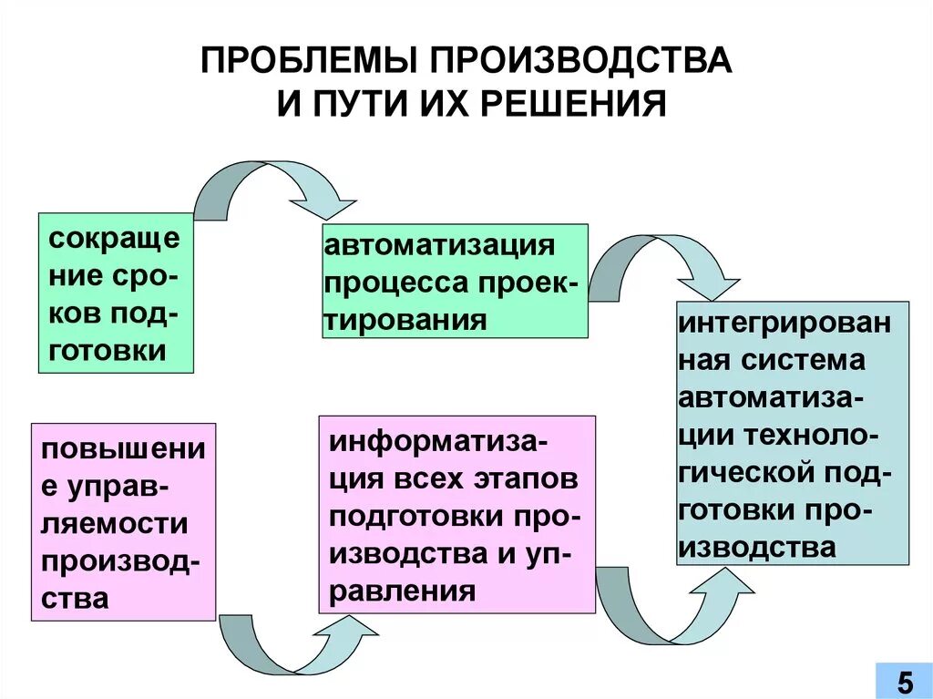 Проблемы производства. Проблемы на производстве и их решение. Производственные проблемы и пути их решения. Проблемы и пути их решения схема. Проблема управлением производства