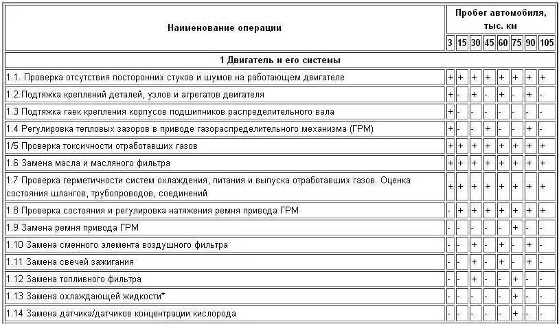 Когда нужно менять на гранте. Регламент то Гранта 8.