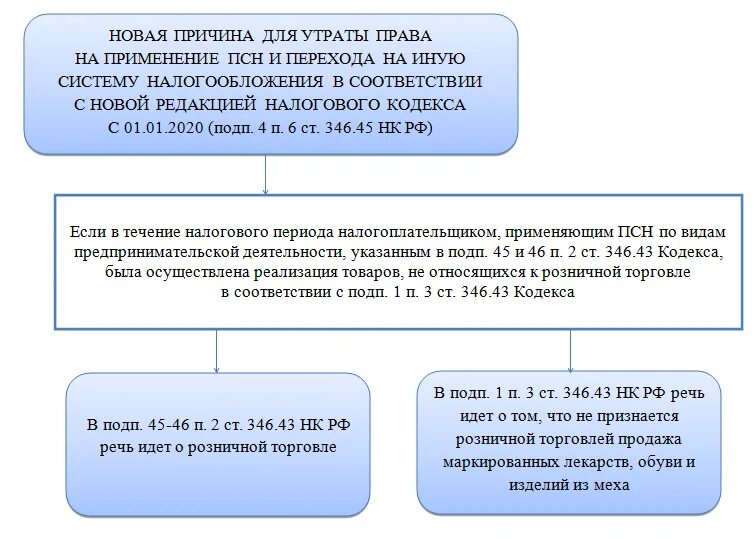 346.45 нк рф. Патентная система налогообложения. Порядок и условия начала и прекращения применения ПСН.. 325 ФЗ налогового кодекса. Патент если маркированный товар.