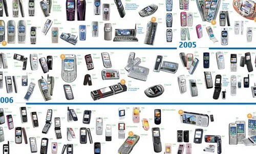 Магазин тем для всех телефонов. Модели Nokia с 2000 года. Нокия линейка моделей. Nokia Модельный ряд 2000. Nokia модели 2005.