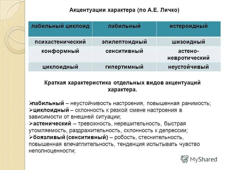 Акцентуации характера по а е личко. Таблица Личко акцентуация характера. Астено невротический Тип акцентуации характера по Личко. Типы акцентуаций характера по а.е. Личко. Конформный Тип акцентуации характера по Личко.