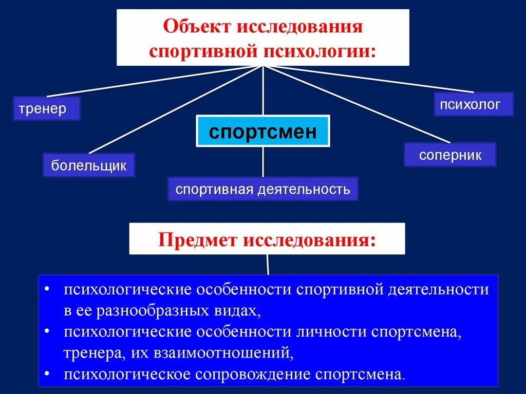 Особенности деятельности спортсмена. Структура психологии физической культуры. Психологические особенности спортивной деятельности. Проблемы психологии спорта. Объект психологии физической культуры.