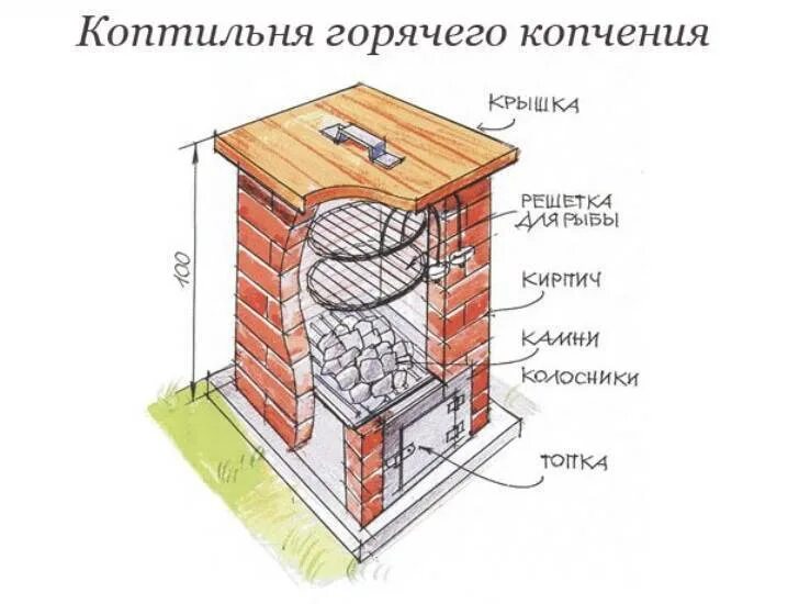 Как самому сделать коптильню горячего копчения. Коптилка горячего копчения кирпичная. устройство коптильни для горячего копчения. коптилка холодного копчения. коптильня холодного копчения из кирпича.