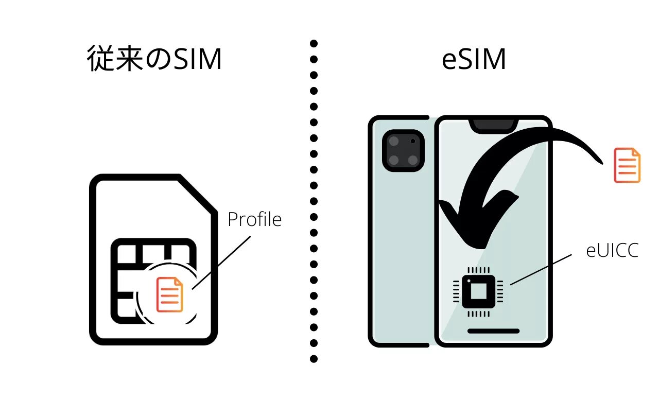 Esim firpo ru регистрация. Виртуальной сим карты Esim. Esim iphone. Волна Esim. Esim Firpo.