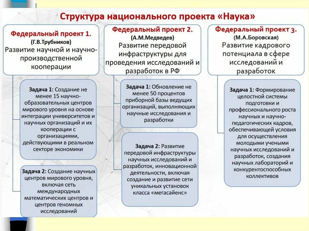 Национальный проект наука. Национальные проекты России наука. Структура национального проекта. Национальный проект наука и университеты. Национальные проекты россии направления