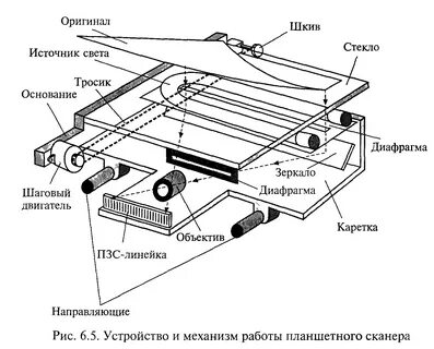 Как работает сканер