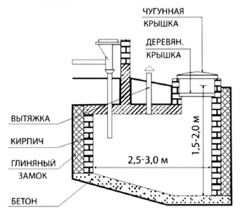 Чертежи выгребной ямы в частном. Переливной септик из колец схема. Чертеж бетонного септика. Принципиальная схема септика. Клозет перевод