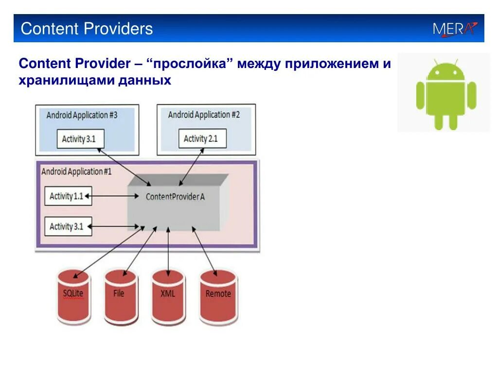 Приложение для данных человека. Content provider. Хранилище данных в Android. Архитектура мобильного приложения Android. Платформа POWERPOINT презентация.