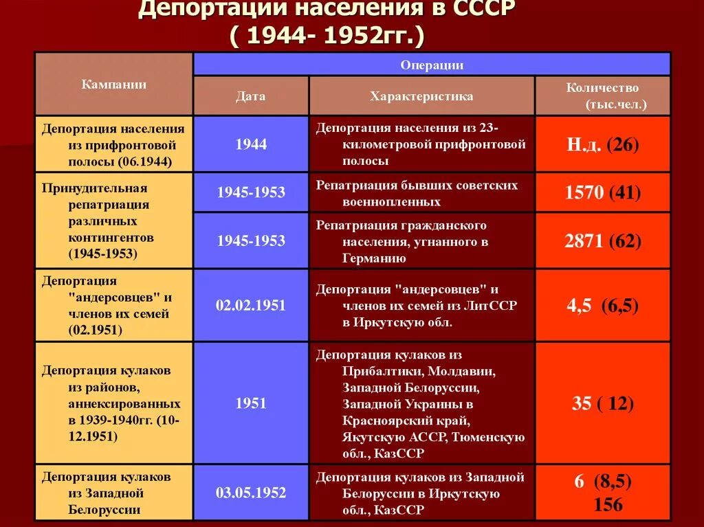 Депортация народов в СССР после войны. Причины депортации народов в СССР. Депортация народов в СССР таблица. Депортации народов 1941-1944 гг.