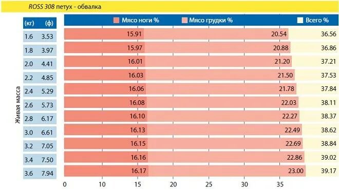 Таблица роста росс 308 по дням. Таблица веса цыплят бройлеров Росс 308. Таблица корма для бройлеров Росс 308. Бройлеры Росс 308 таблица веса. Вес бройлера Росс 308.